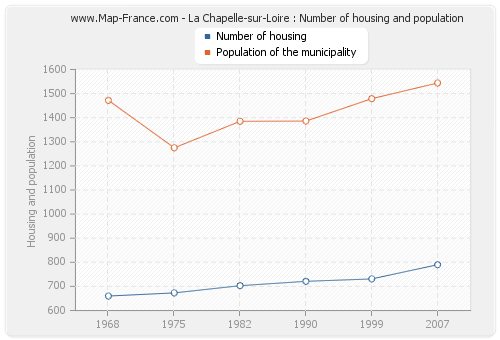 La Chapelle-sur-Loire : Number of housing and population
